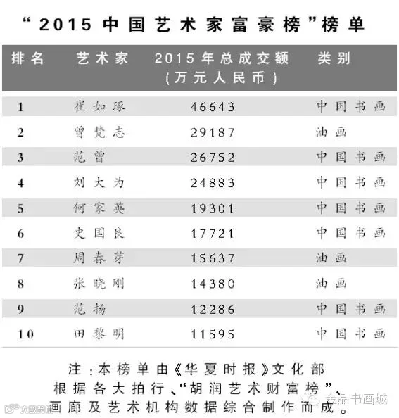 国画胜过油画:2015艺术家富豪榜揭晓