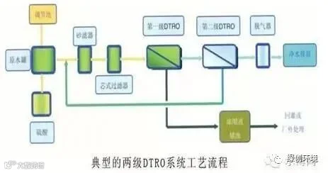 垃圾渗滤液