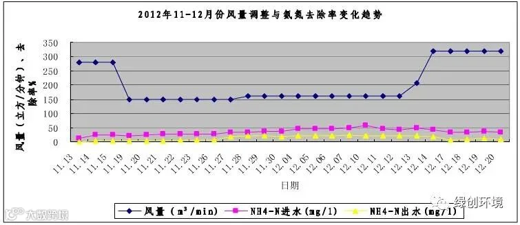 氨氮处理