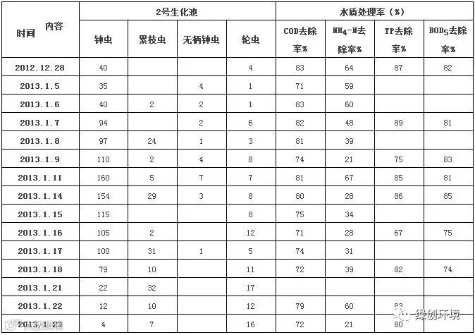 氨氮处理