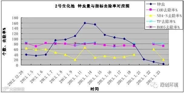 氨氮处理