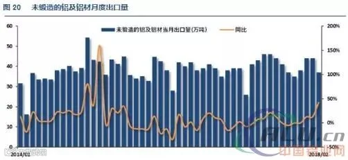 中国3月铝出口创新高,首季出口同比增两成