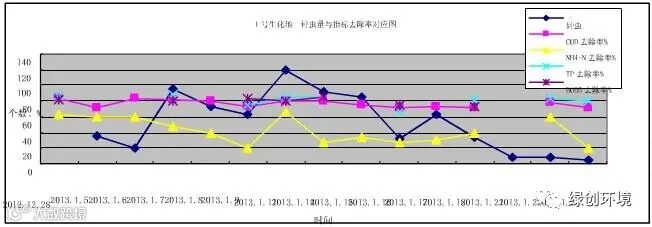 氨氮处理