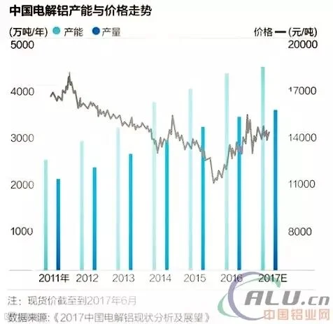 电解铝大幅去产能 “供过于求”正在逆转
