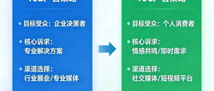 ToB与ToC广告策略
