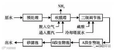 生物脱氮
