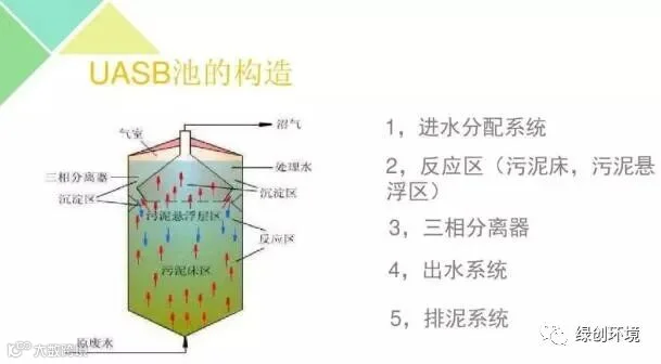 UASB反应器