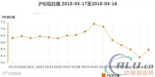 中国3月铝出口创新高,首季出口同比增两成