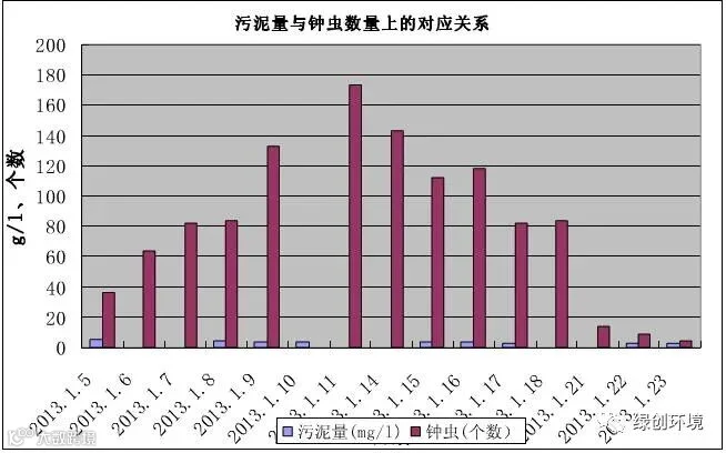 氨氮处理
