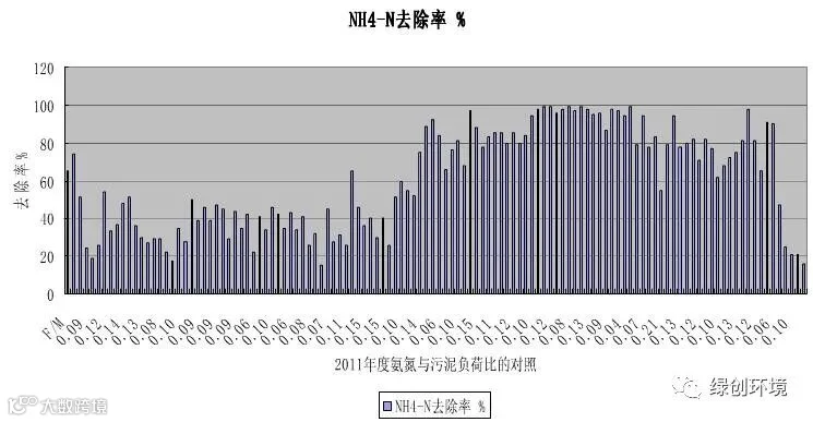 氨氮处理