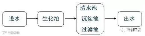 生物脱氮