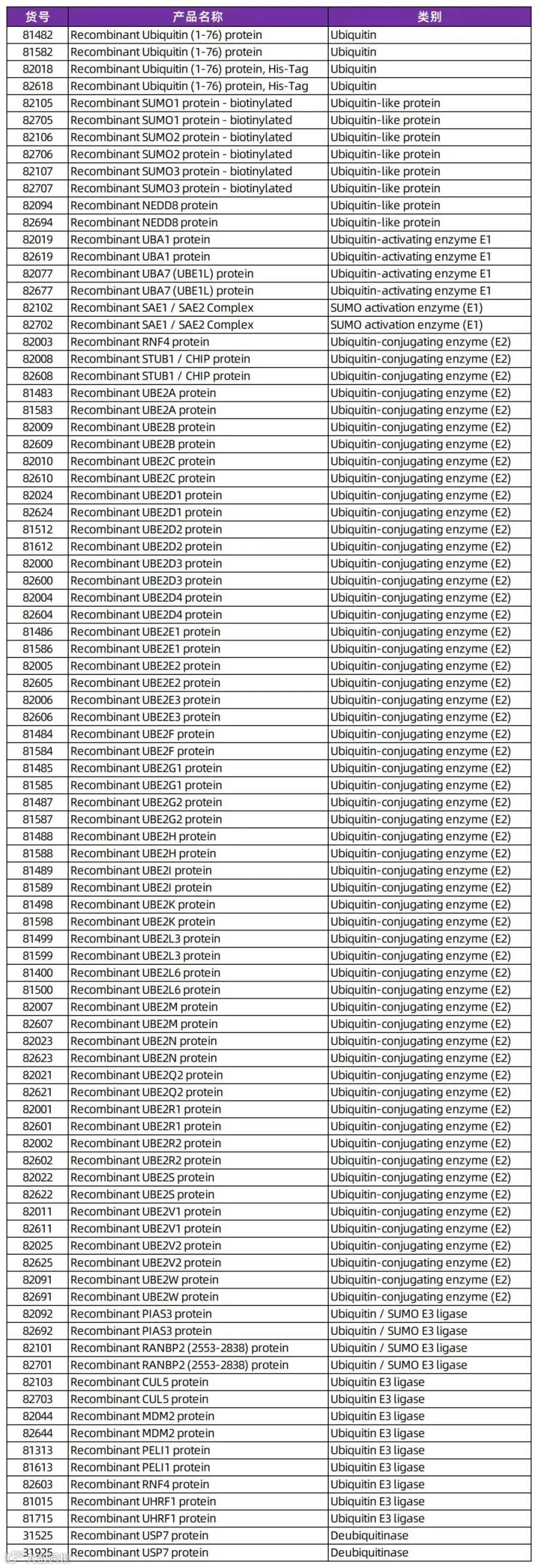 泛素修饰相关蛋白产品列表_Sheet1(1).jpg