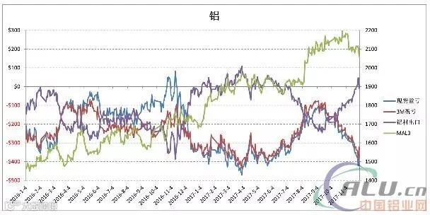铝策略分析报告