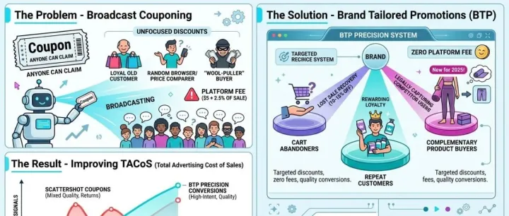 你发的Coupon，有一半是在给陌生人打折——亚马逊BTP想解决这件事