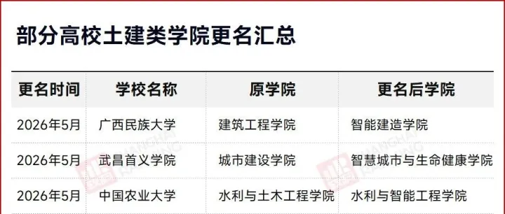 土木工程学院、建筑工程学院，集体更名！