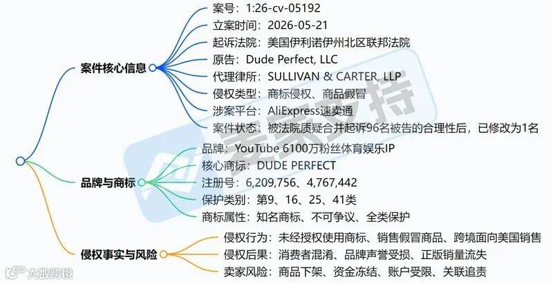 Dude Perfect匿名起诉96店侵权被法院叫停合并！涉案卖家是否已经安全？