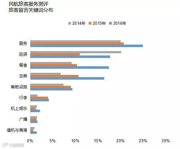 旅客留言关键词分布