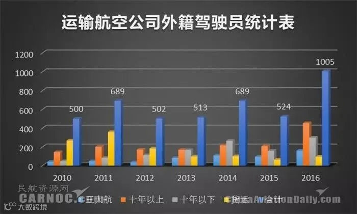 运输航空公司外籍驾驶员统计表