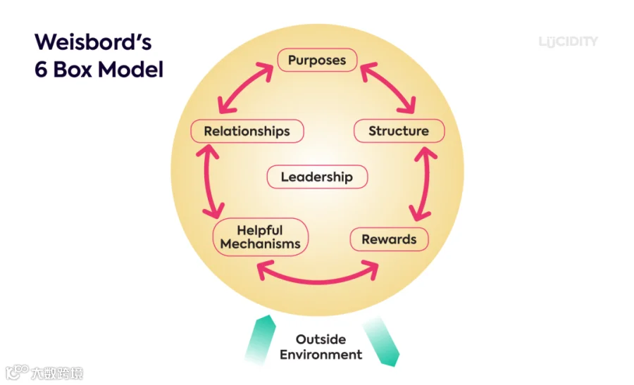 Guide To Weisbord's 6 Box Model | Lucidity