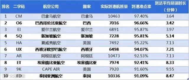 2017年1月全球中型航司到港准点率排名