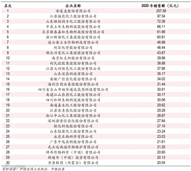 企业排名一览