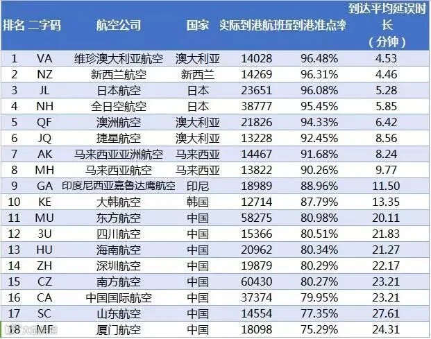 2017年1月亚太大型航司到港准点率排名