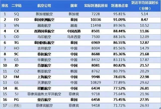 2017年1月亚太中型航司到港准点率排名