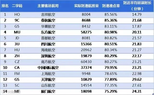 2017年1月中国大陆主要航空公司到港准点率