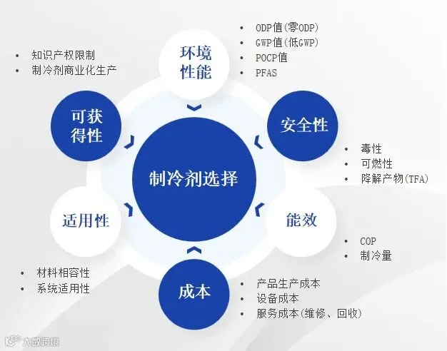 制冷剂选择原则.jpg