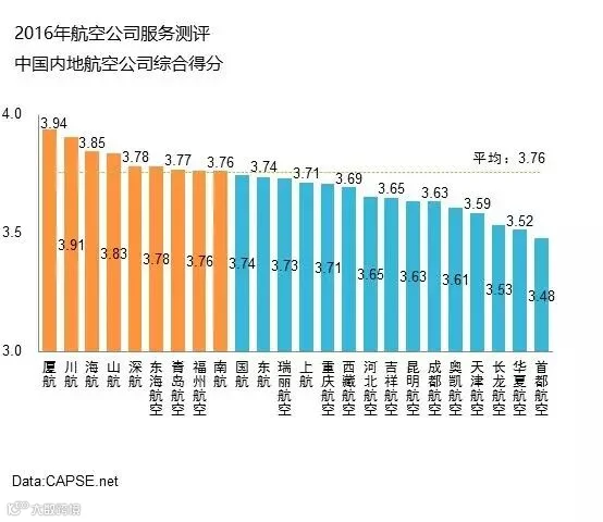 中国内地航空公司综合得分
