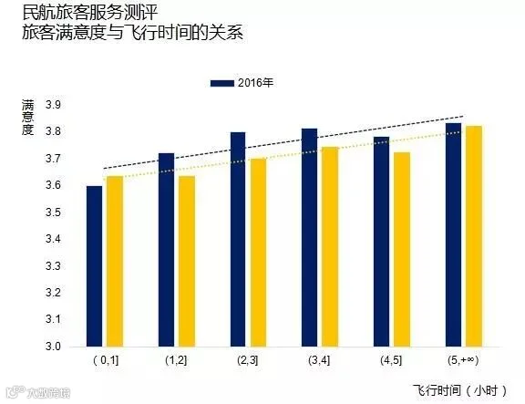 旅客满意度与飞行时间的关系