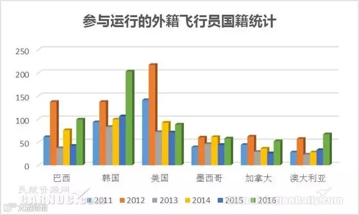 参与运行的外籍飞行员国籍统计