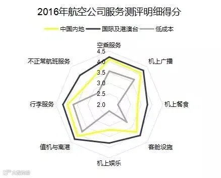 2016年航空公司服务测评明细得分