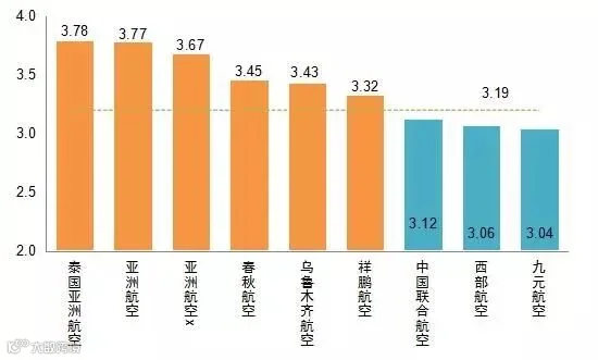 低成本航空公司综合得分