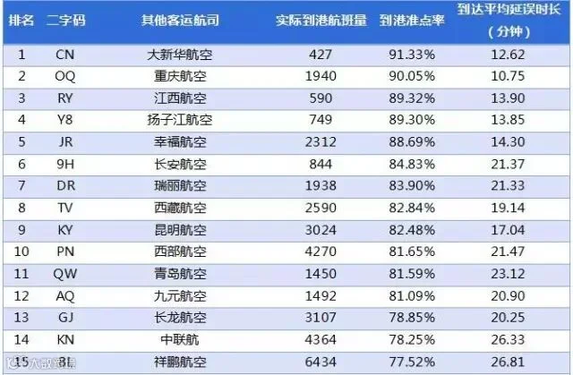 2017年1月中国大陆其他航空公司到港准点率