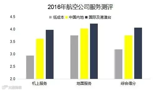 2016年航空公司服务测评综合得分