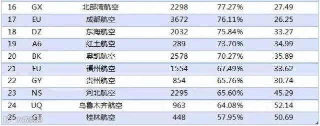 2017年1月中国大陆其他航空公司到港准点率