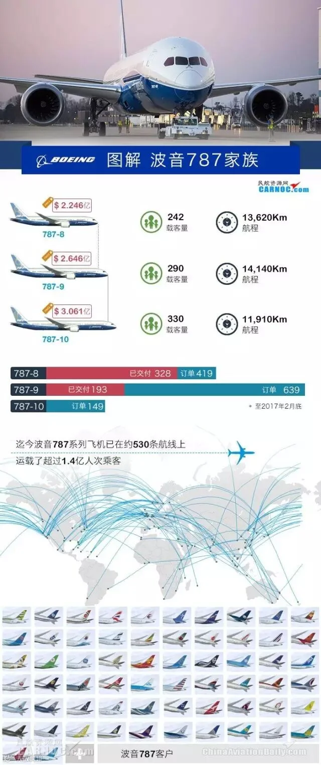 图解:波音787家族