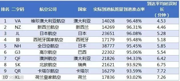 2017年1月全球大型航司到港准点率排名