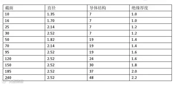 电线线径及载流量计算方法