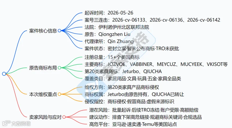 6-cv-06133，三案连发！国人家居品牌隐匿维权，跨境卖家注意避雷！"