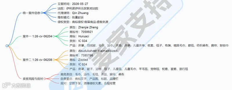 从Huruaci到Zizzled，家纺赛道双商标维权，跨境卖家注意避雷