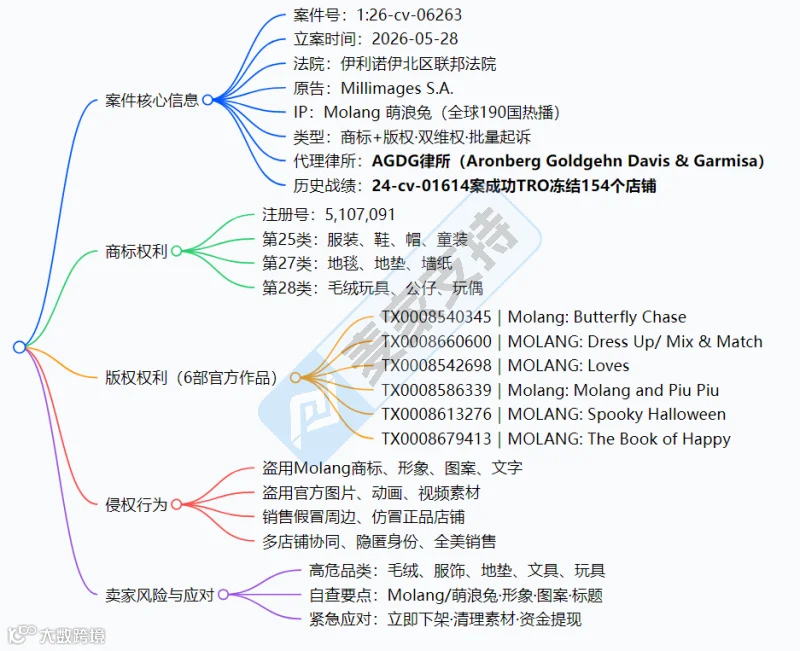 6-cv-02623，有TRO冻结154店前科的热门IP萌浪兔时隔2年又来了！速撤！"