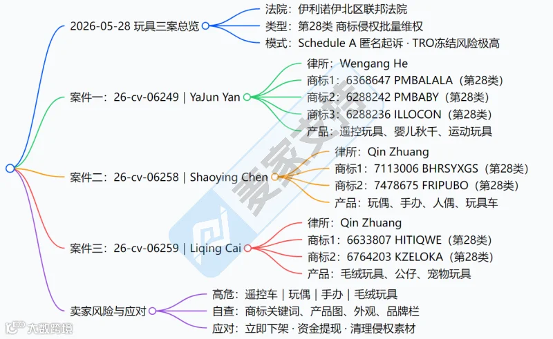 文具类目预警：一天之内三案齐发！28类玩具商标TRO风暴来袭，卖家速查！