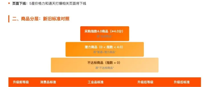 金冠没了，1688这次来真的