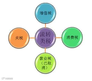 我国到底有哪些税?