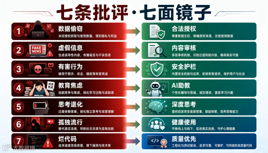 七条批评与对应的应对策略