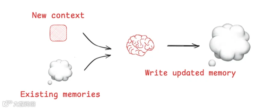 Memory Writing（来自 LangChain docs）