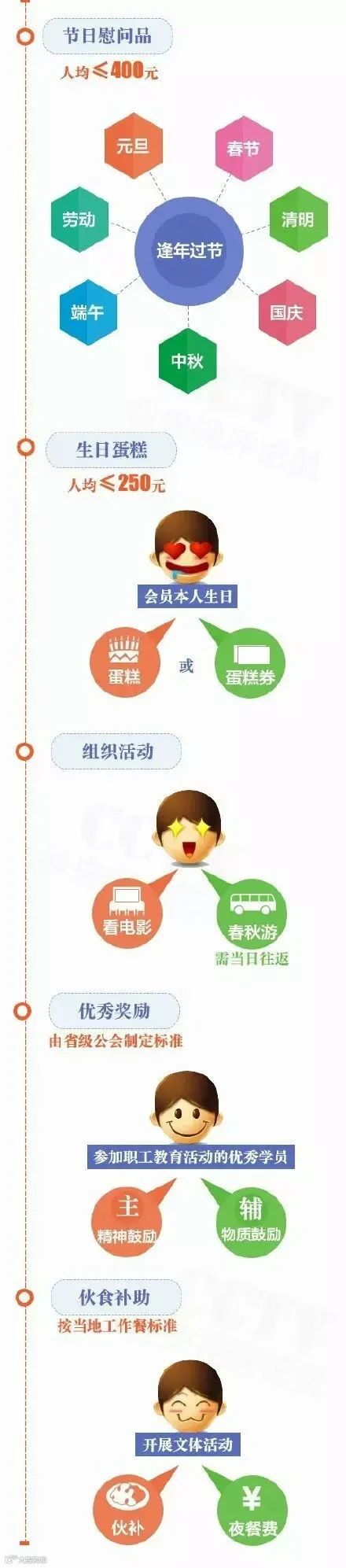 全总认为,在反腐的同时,应该积极推进普通职工特别是一线职工的正常福利,改善职工住宿、就餐、医疗等集体福利,加大对困难职工帮扶救助,以及按规定发生的其他职工福利等。