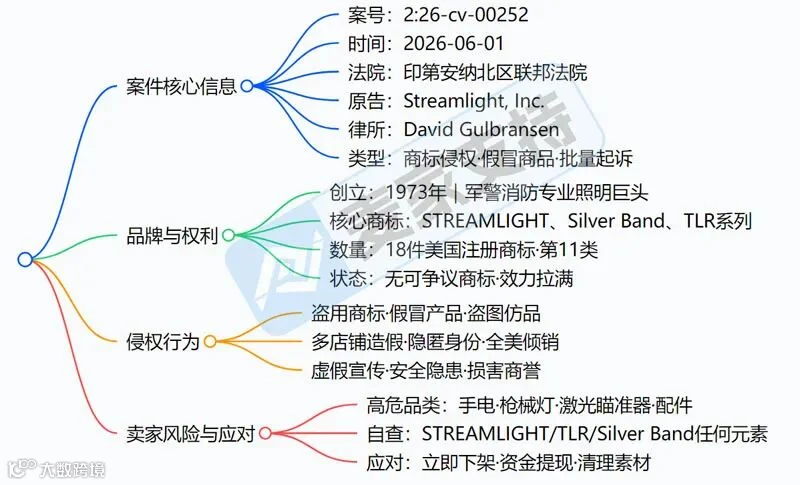 6-cv-00252，手电类目预警，Streamlight重磅维权，TRO风险来袭"